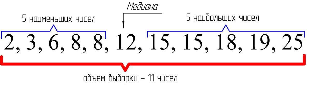 Ещё один пример медианы, взято с Яндекс.Картинки