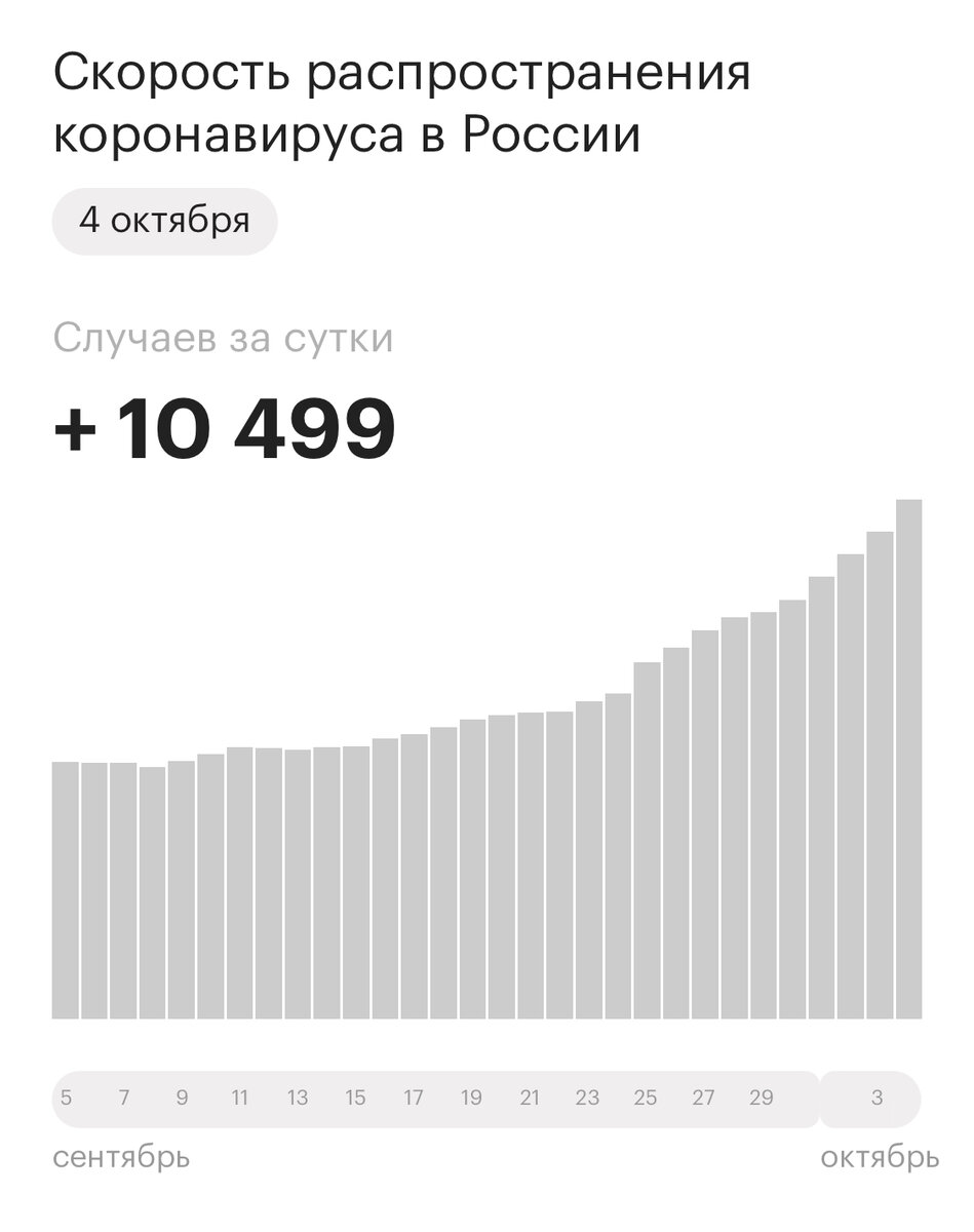 Пандемия коронавируса. Самое актуальное на 4 октября