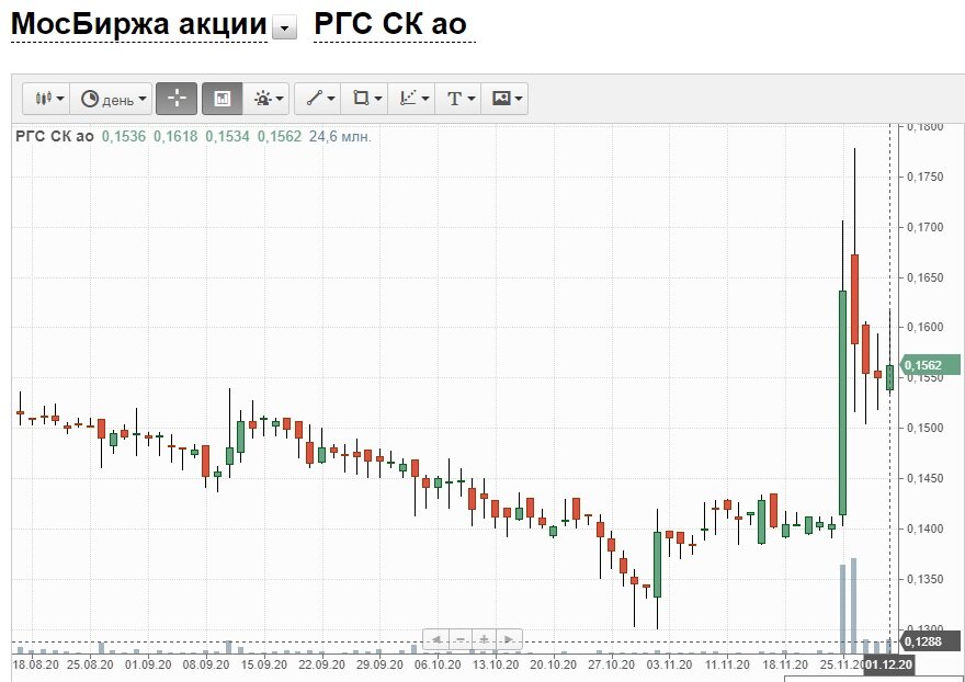 график цен и объема в акциях росгосстраха, rgss