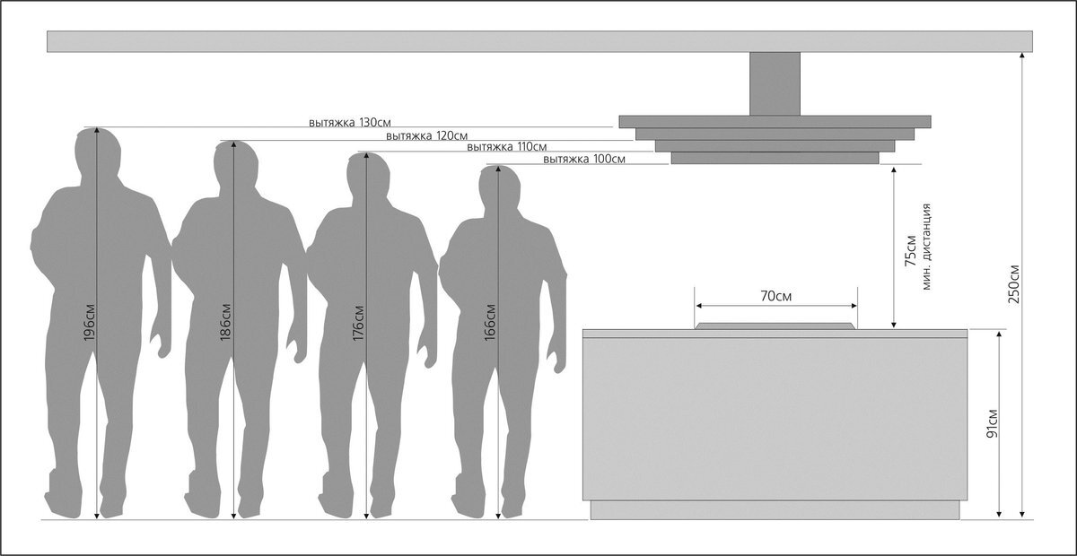 Высота установки вытяжки над газовой плитой в квартире на кухне