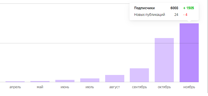 Полторы тысячи подписчиков за ноябрь на моем канале.