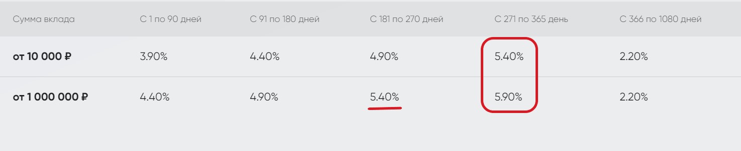 Обзор 5 выгодных вкладов февраля со ставкой выше 5%1