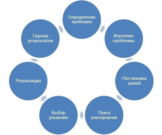 «Решить проблему» или «разрешить проблему»?