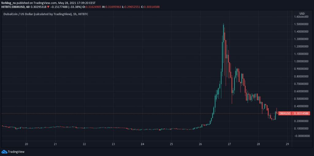 График DBIX/USD биржи HitBTC. Данные: TradingView.