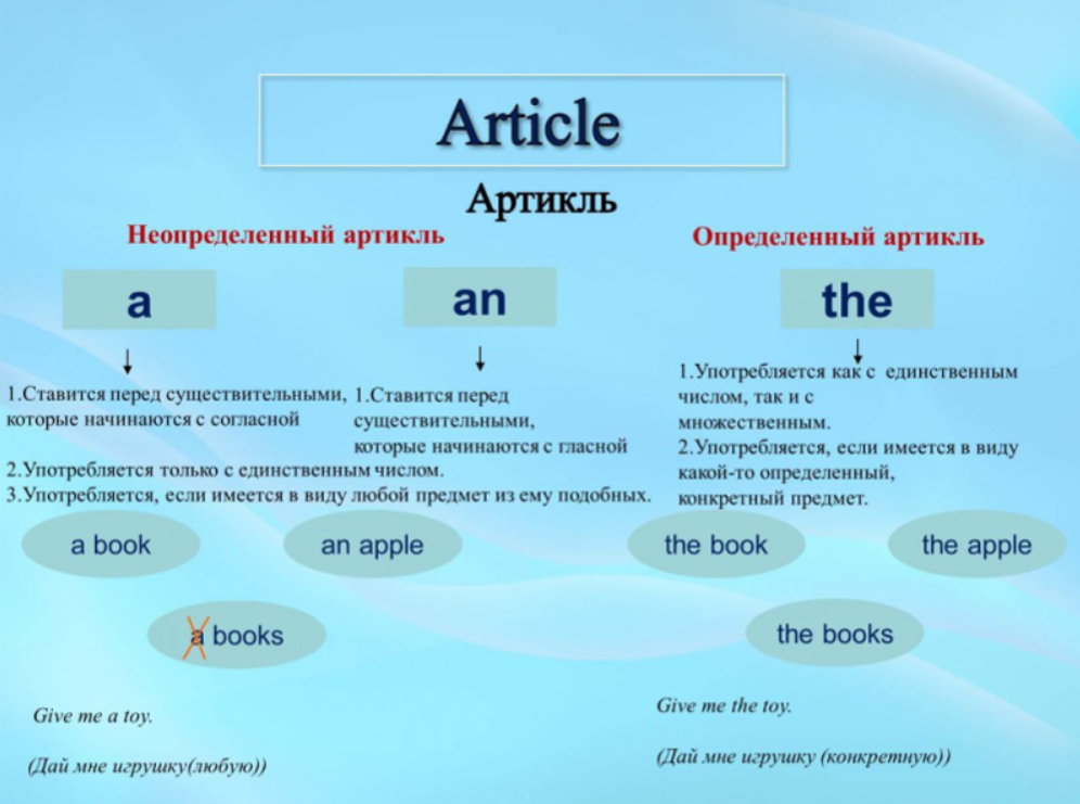 Употребление артиклей в английском языке. Неопределённый артикль в английском языке. Правило по артиклям в английском языке an/a/the. Правило употребления артиклей a an the в английском языке.