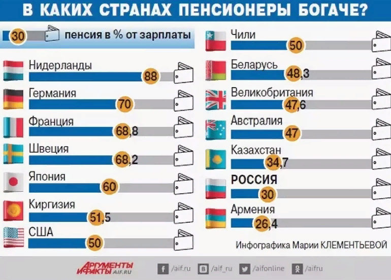 Куда пенсию. Пенсии в разных странах мира. Размер пенсии в странах мира. Пенсия в Европе. Рейтинг стран по пенсиям.
