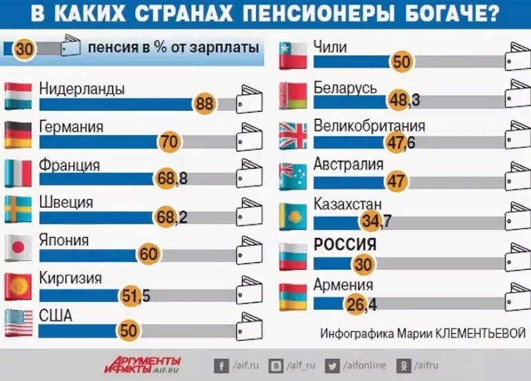 Возраст пенсии в странах