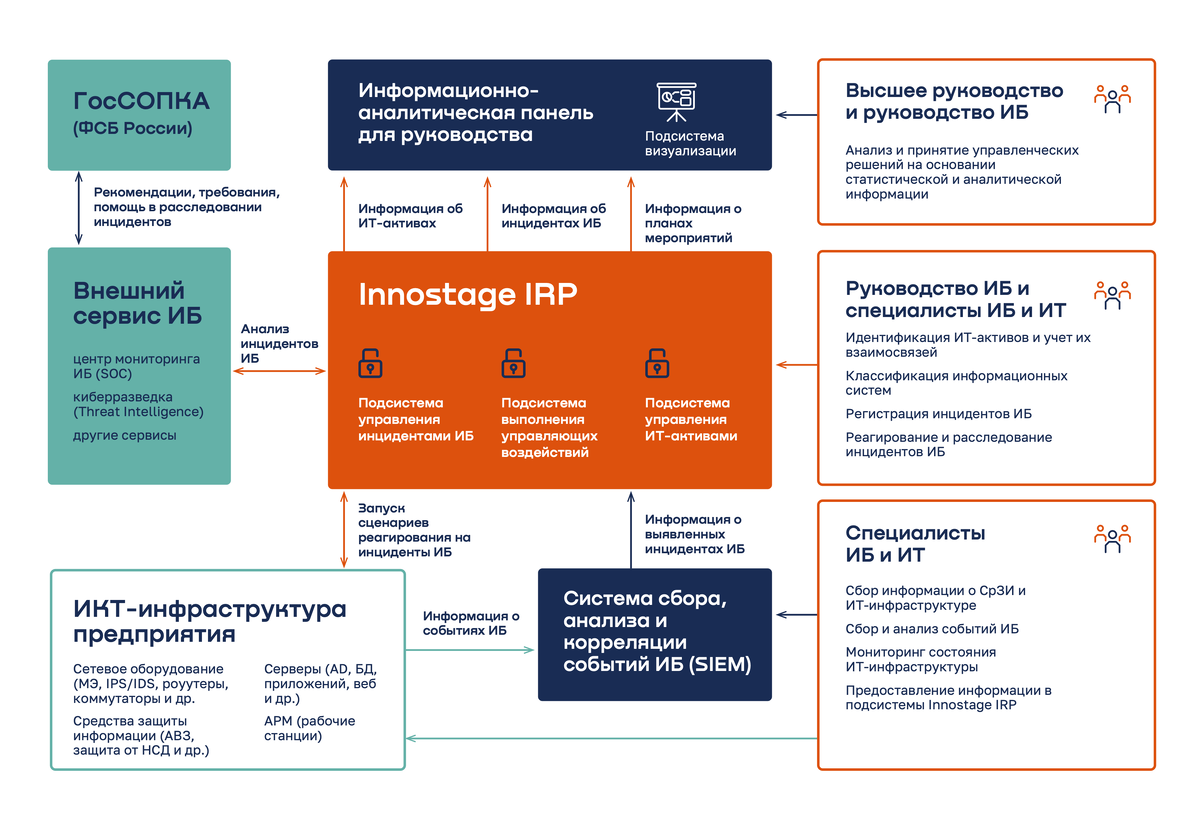 
Рис. 1. Архитектура Innostage IRP
