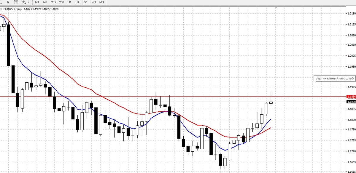 график EUR/USD