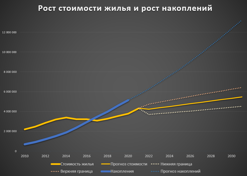 Прогнозные графики изменения средней стоимости жилья и накоплений участника