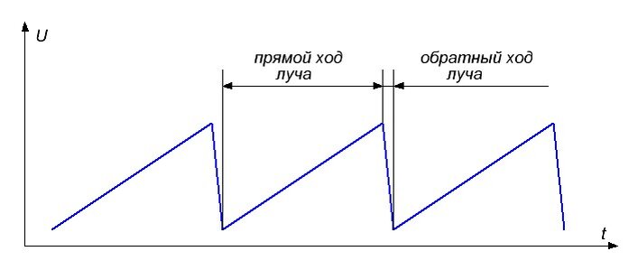 Рис. 1. Пилообразное напряжение развертки.