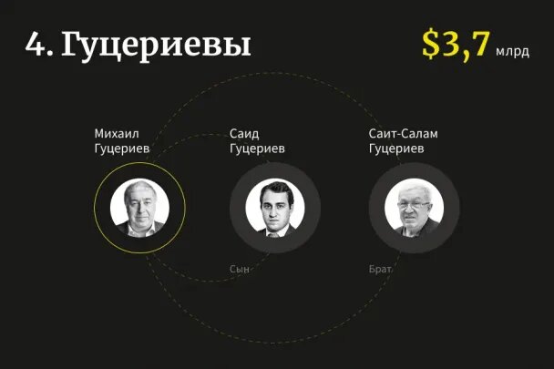 Гурьев Андрей Андреевич. Управленец и инвестор