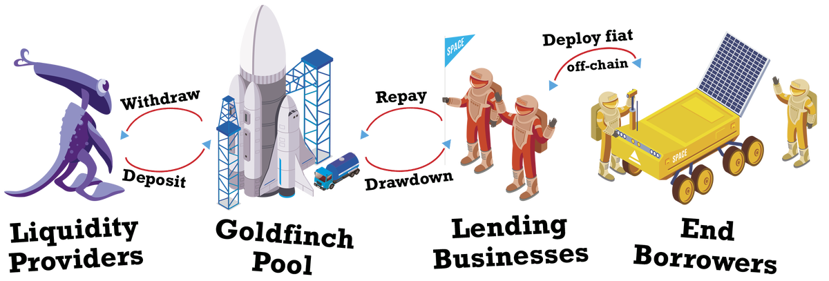 img. Review Goldfinch Protocol.