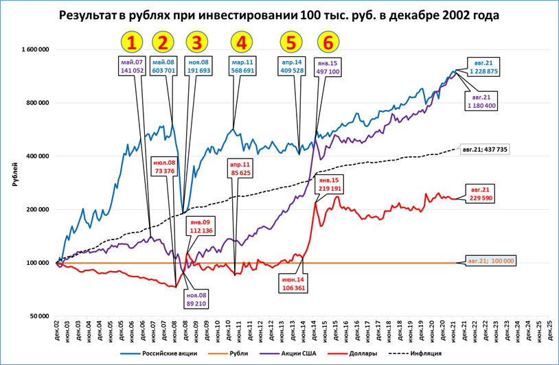 Результат инвестиций. Результаты инвестиций. Картинки инвестиций и результата цифры в рублях.