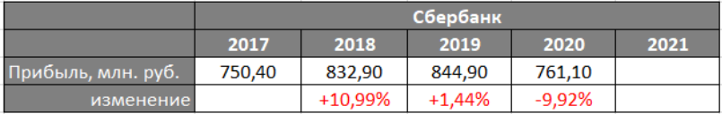 Динамика прибыли компании Сбербанк с 2017 г.