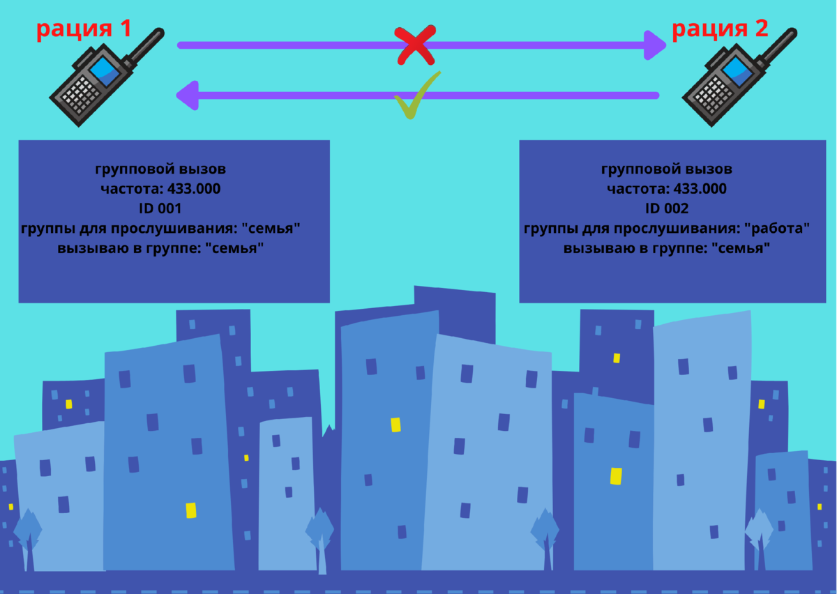 Схема DMR связи