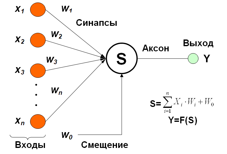 Рис. 2. Строение искусственного нейрона