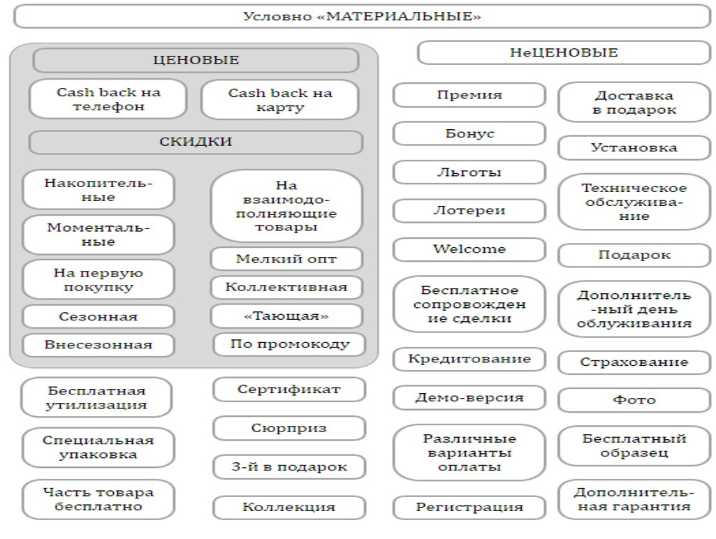 Схема «Материальные способы удержания Клиентов»