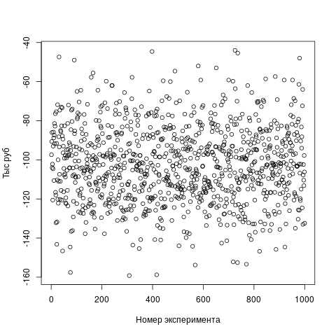 Тысяча численных экспериментов по игре в рулетку по 37 тысяч ходов каждый.