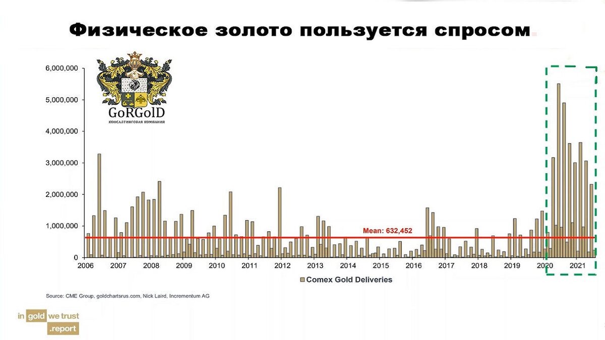 Спрос на физическое золото.