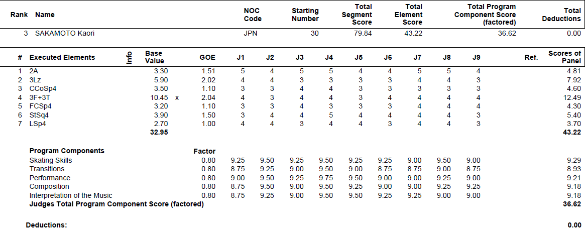 Протокол судейских оценок Каори Сакамото за короткую программу на ЗОИ-2022