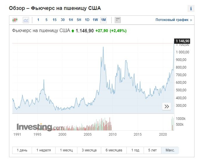 Цены на пшеницу в США