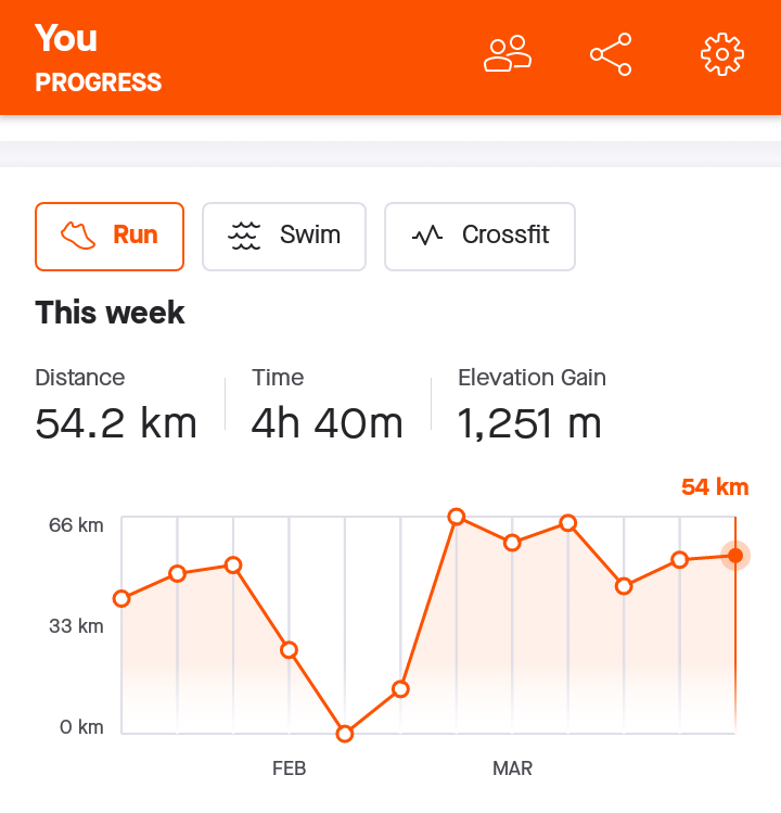 Общая беговая статистика за неделю