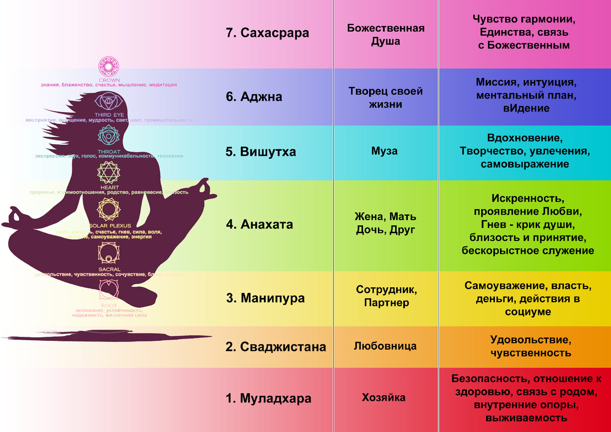 Чакры,  их назначение.