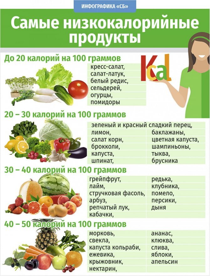 Ешь и худей: 5 продуктов с отрицательной калорийностью