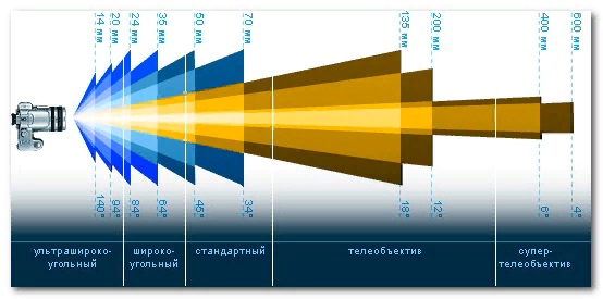 Фокусное расстояние