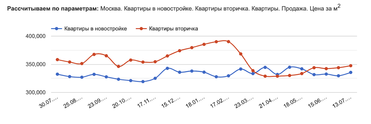 Данные отсюда: https://msk.restate.ru/graph/ceny-prodazhi-kvartir/ 