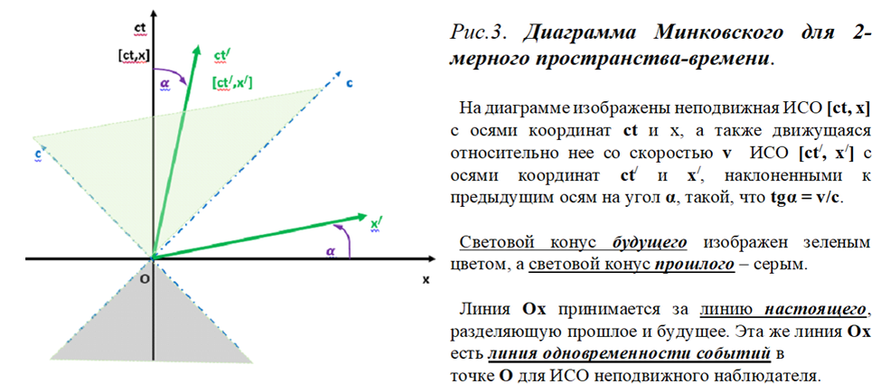 По характеру изменения хода светового луча. Световые конусы с Кларой.