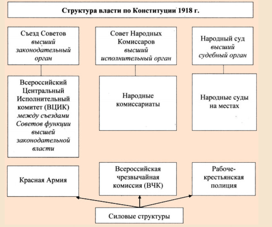 Высшие органы государственной власти по конституции 1918