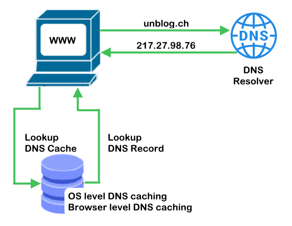 Dns spoofing (dns cache poisoning). Cache spoofing dns. Кэш dns серверов. Что такое cache poisoning. Очистка днс.