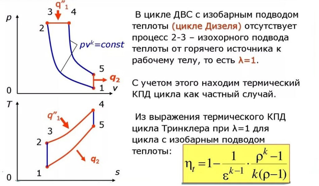 Диаграмма двигателя дизеля