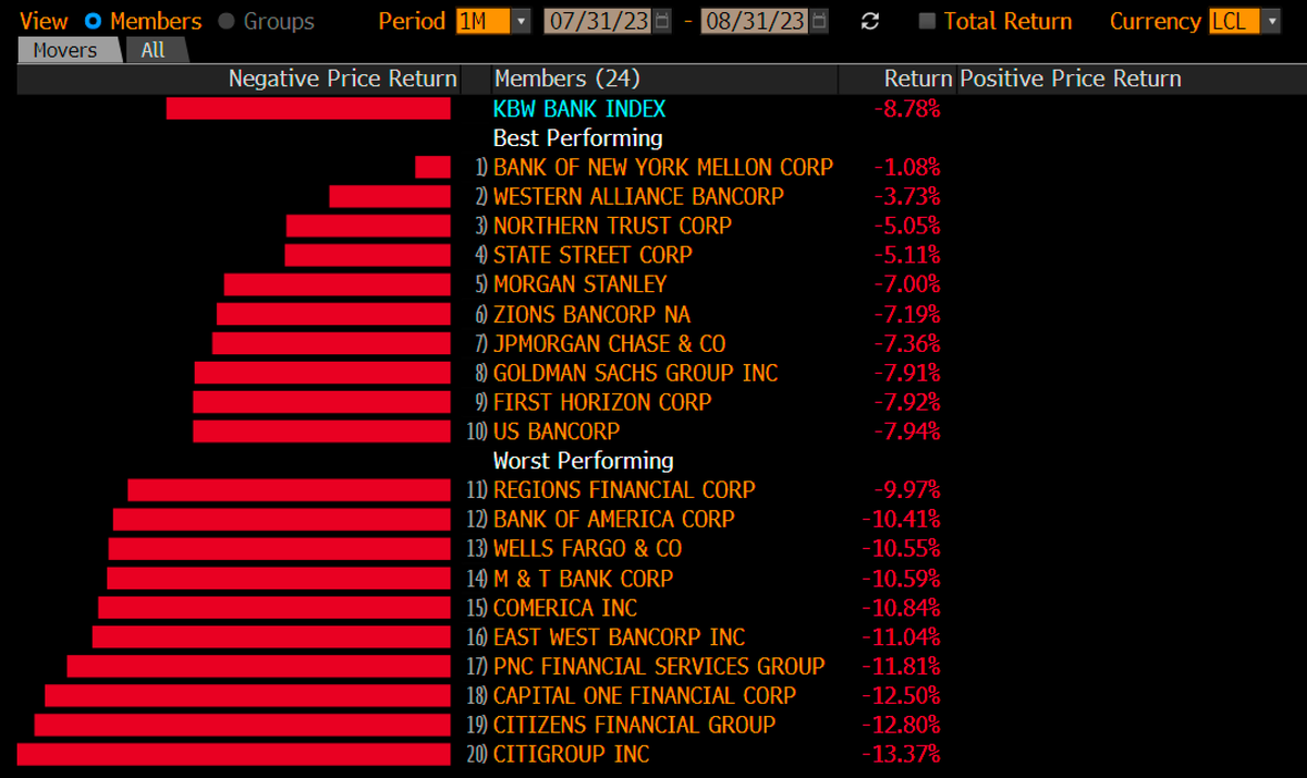 Доброе утро, всем привет!Как будто сам в школу пошел...The Washington Post выпустил большой материал по поводу роста просроченной задолженности...-3