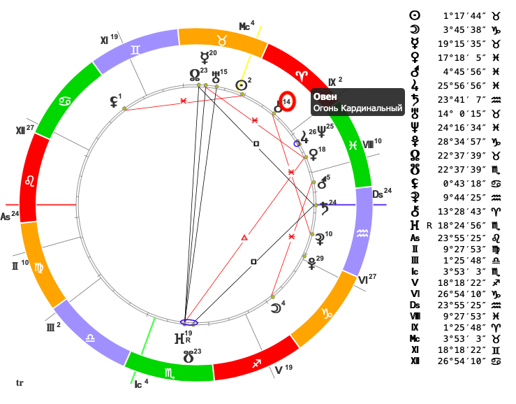 Градусы и знаки в программе Sotis Online 
