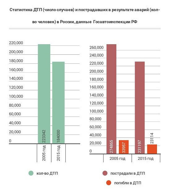 На диаграмме представлена статистика по дорожно транспортным происшествиям в процентах за 2015 год