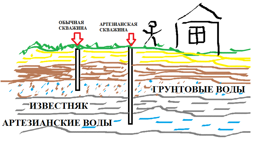 Откуда вода в колодце. За воду из скважины нужно платить. Нужно ли платить за колодец. Налог на скважину в частном доме в 2023 году. Скважина за 3 часа своими руками петушки.
