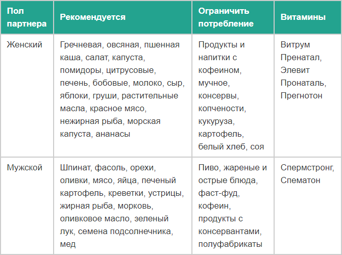 Что делать, если долго не получается забеременеть