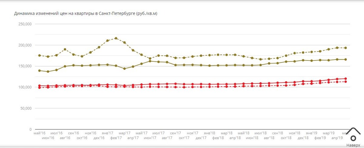 Рост стабилен . Вторичный рынок- линия . Пунктир - новостройка.