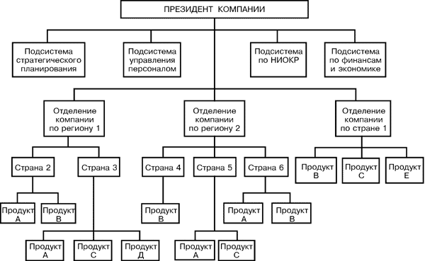 Структура управления лукойл схема