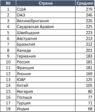Среднеарифметический годовой доход (з/п, бонусы, опционы и другая долгосрочная компенсация), тыс. долларов США, до налогов, все уровни seniority