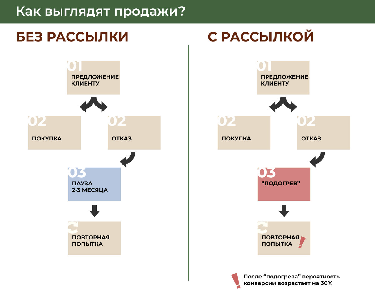 Схема продающего поста