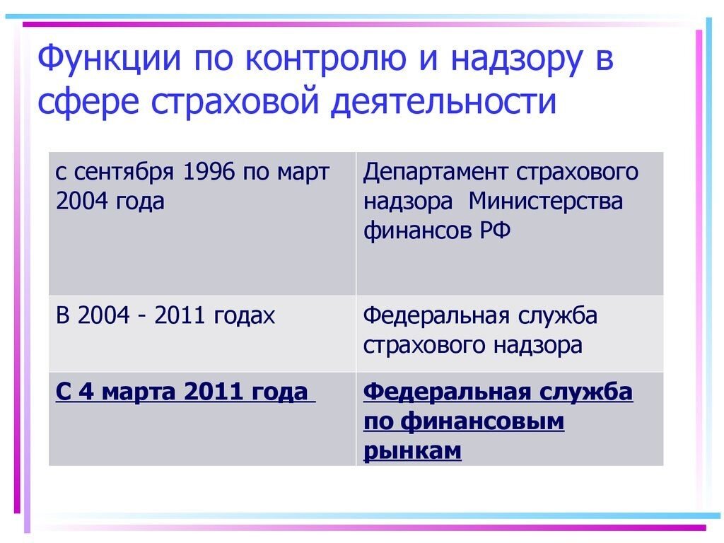 Страховой надзор: что это такое, кто осуществляет государственный контроль  за деятельностью субъектов страхового дела | GidPoStrahovke.ru | Дзен