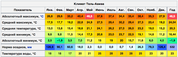 Температура в тель авиве сейчас. Климат в Тель-Авиве по месяцам. Тель Авив климат. Тель Авив средняя температура по месяцам. Климат Израиля таблица.