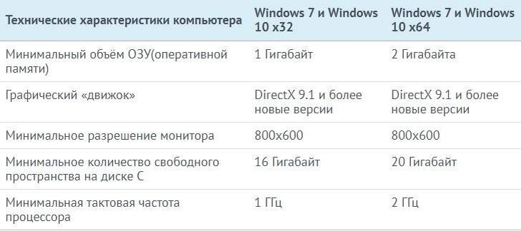 Системные требования 7. Минимальные системные требования Windows 10. Системные требования Windows 10. Системные требования Windows 7 и 10. Системные требования Windows 7 и Windows 10.