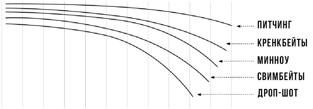 Соответствие строя спиннинга с техникой проводки и приманками (рис.1)