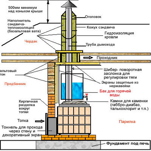 Банные печи и дымоходы