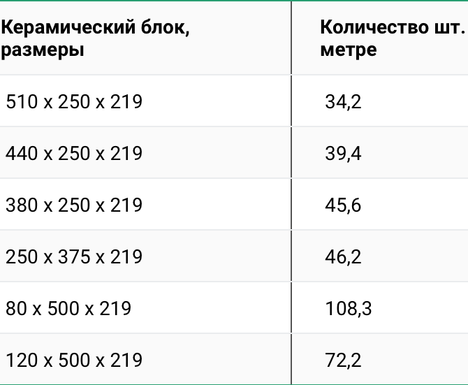 Количество керамических блоков в кубическом метре
